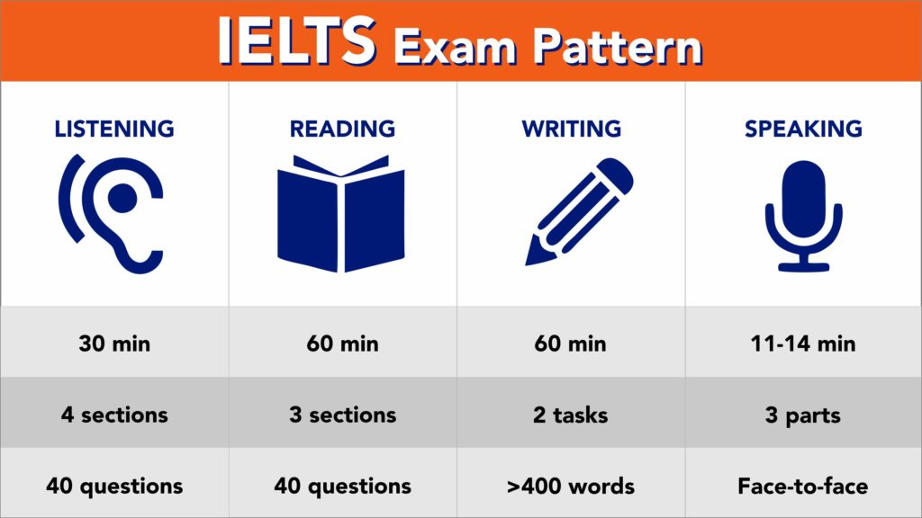 IELTS EXAM PATTERN for ielts coaching BLOG