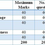 IBPS Clerk V Main Exam 2019 Pattern