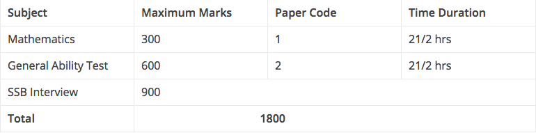 NDA 2019 Exam Pattern