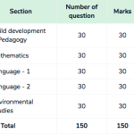 CTET EXAM PATTERN