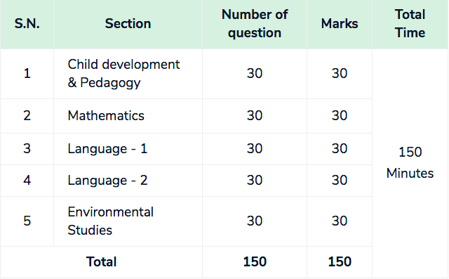 CTET EXAM PATTERN