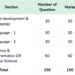 CTET PAPER 2 EXAM PATTERN