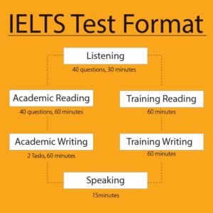 IELTS Exam - Syllabus, Pattern, Preparation & Tips
