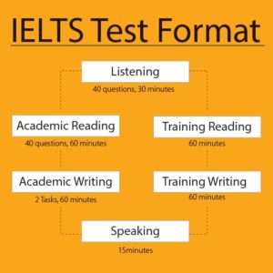 IELTS EXAM FORMAT