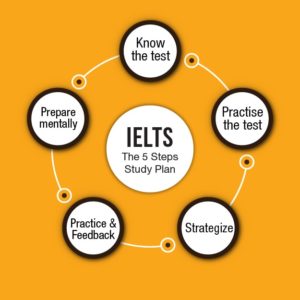 Study plan for IELTS Exam