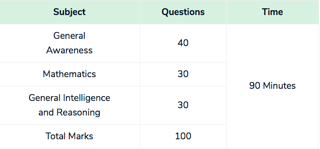 RRB NTPC Exam Pattern 2019