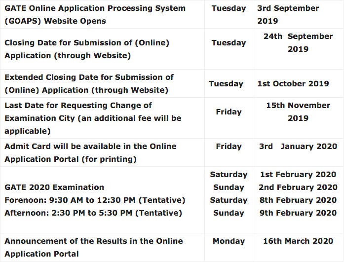 GATE 2020 Exam Important Dates